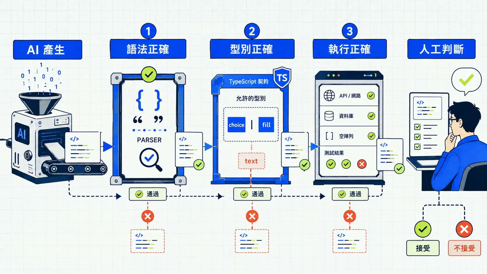 三種不同的正確