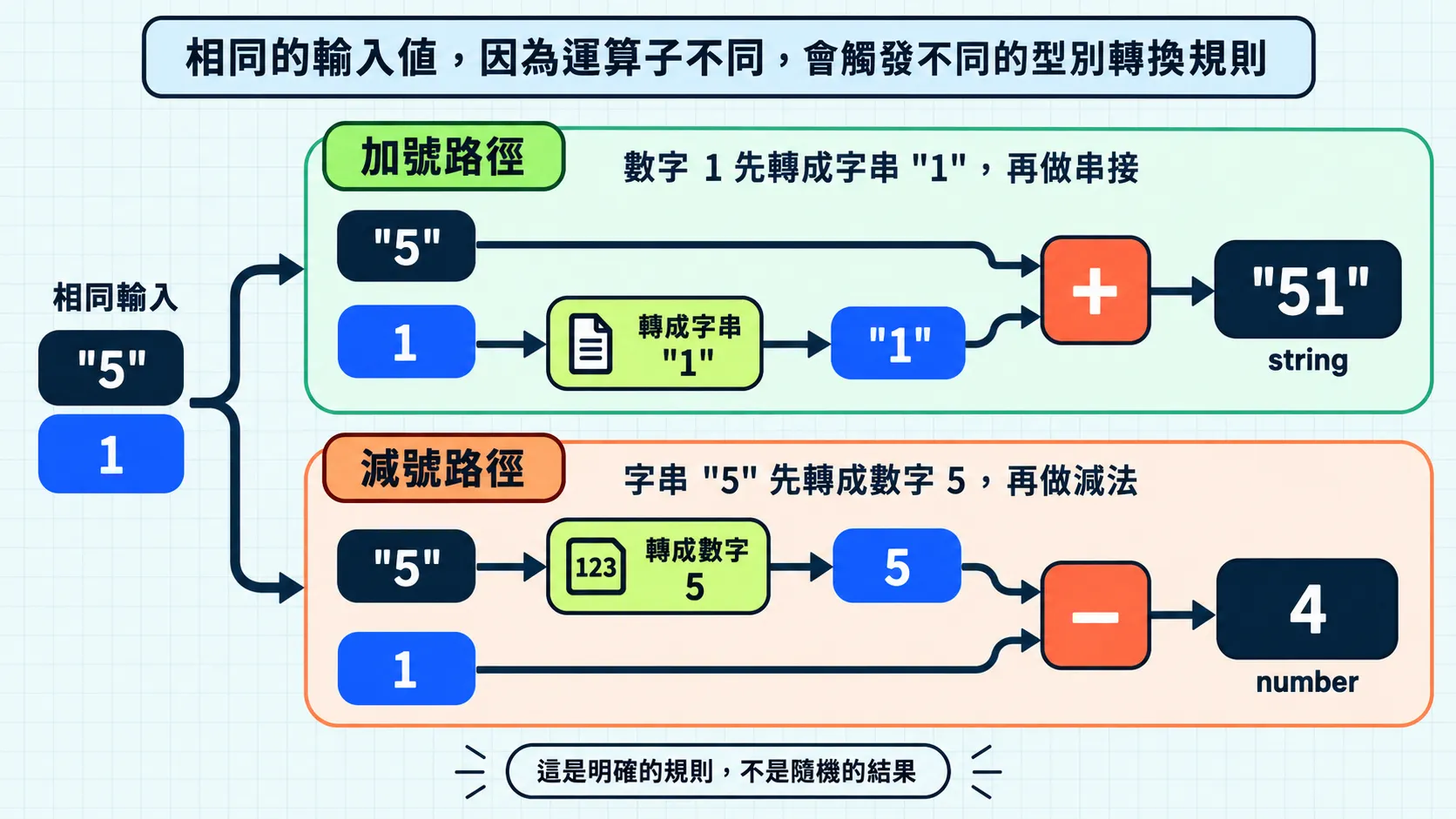 運算子如何要求不同的型別轉換