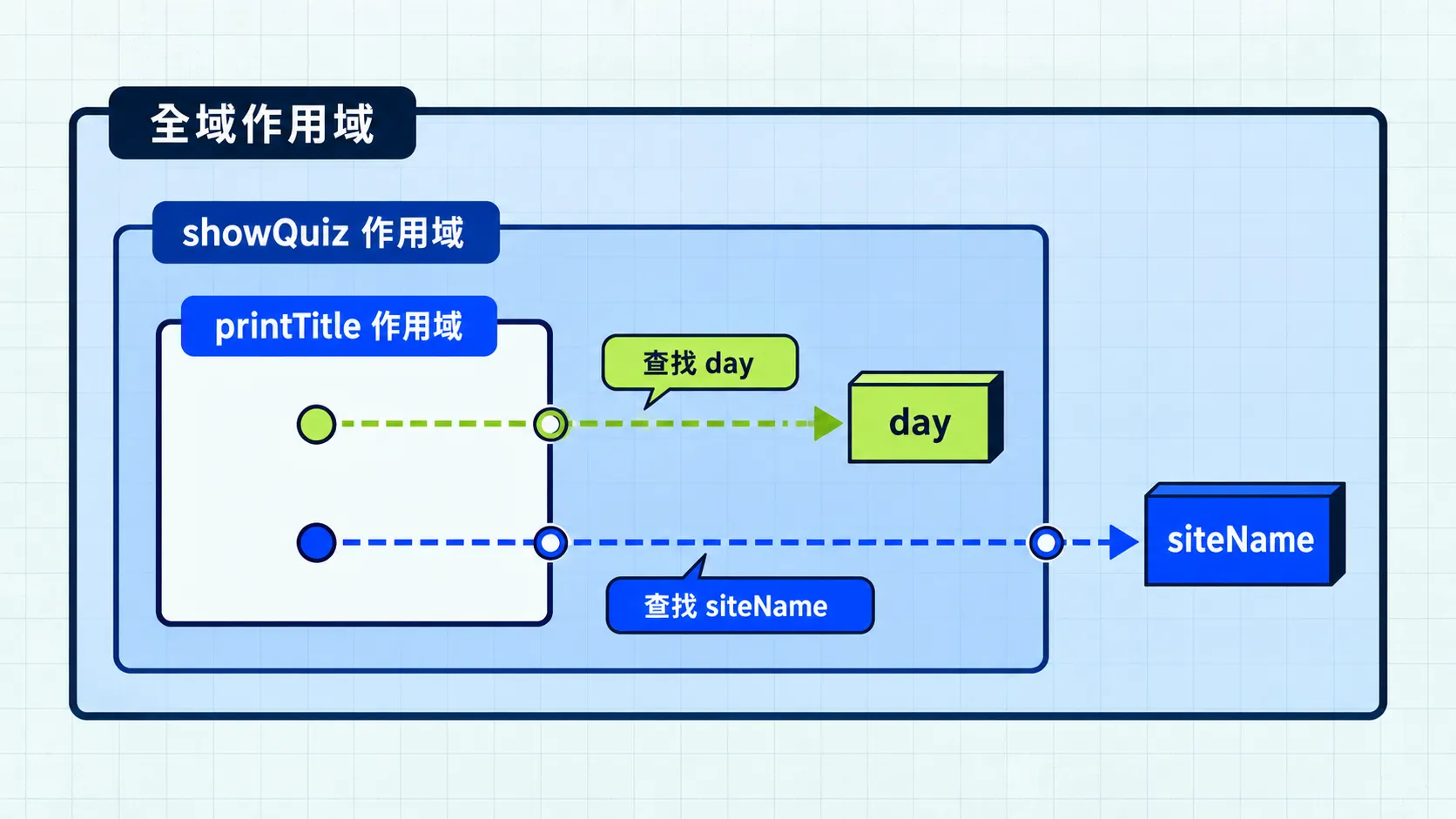 詞法作用域的兩條名稱查找路徑