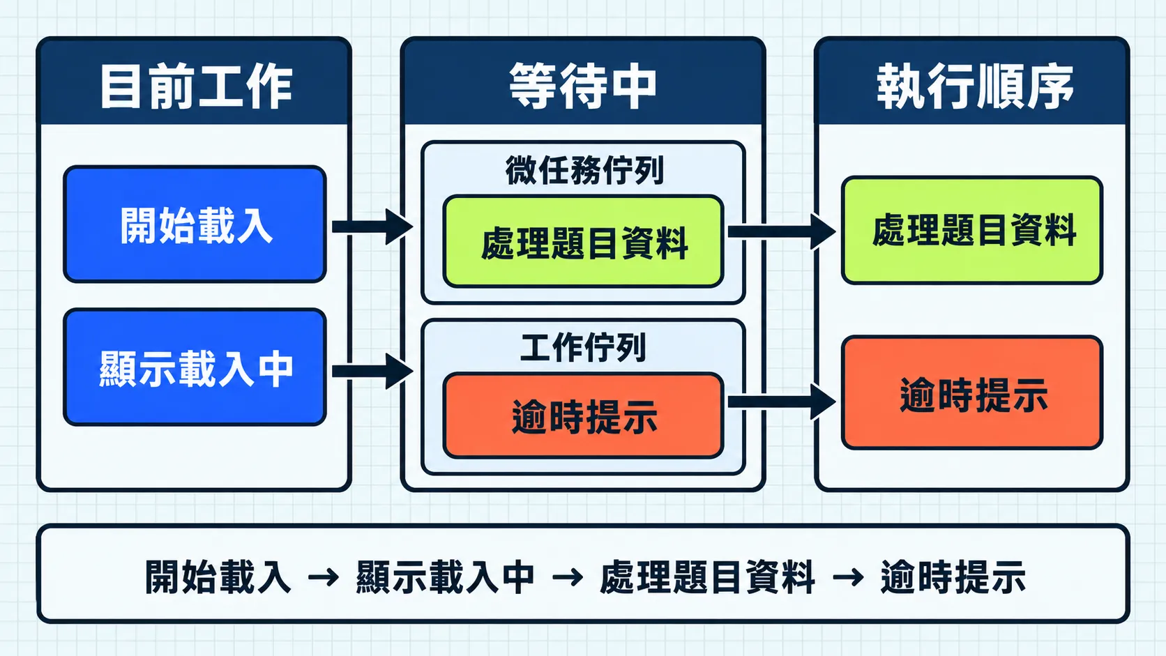 同步程式是目前工作；Promise 處理函式在微任務佇列等待，計時器回呼函式在工作佇列等待；目前工作結束後先處理微任務，再執行計時器工作。