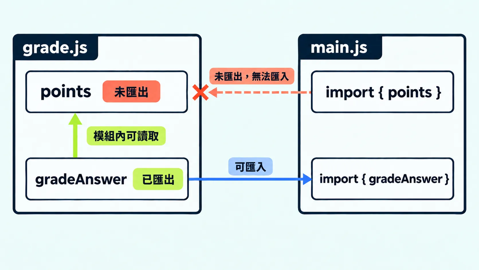 grade.js 內的 gradeAnswer 可以讀取同一模組的 points；main.js 能匯入已匯出的 gradeAnswer，但不能具名匯入未匯出的 points。這是名稱可見範圍，不是資料保密機制。