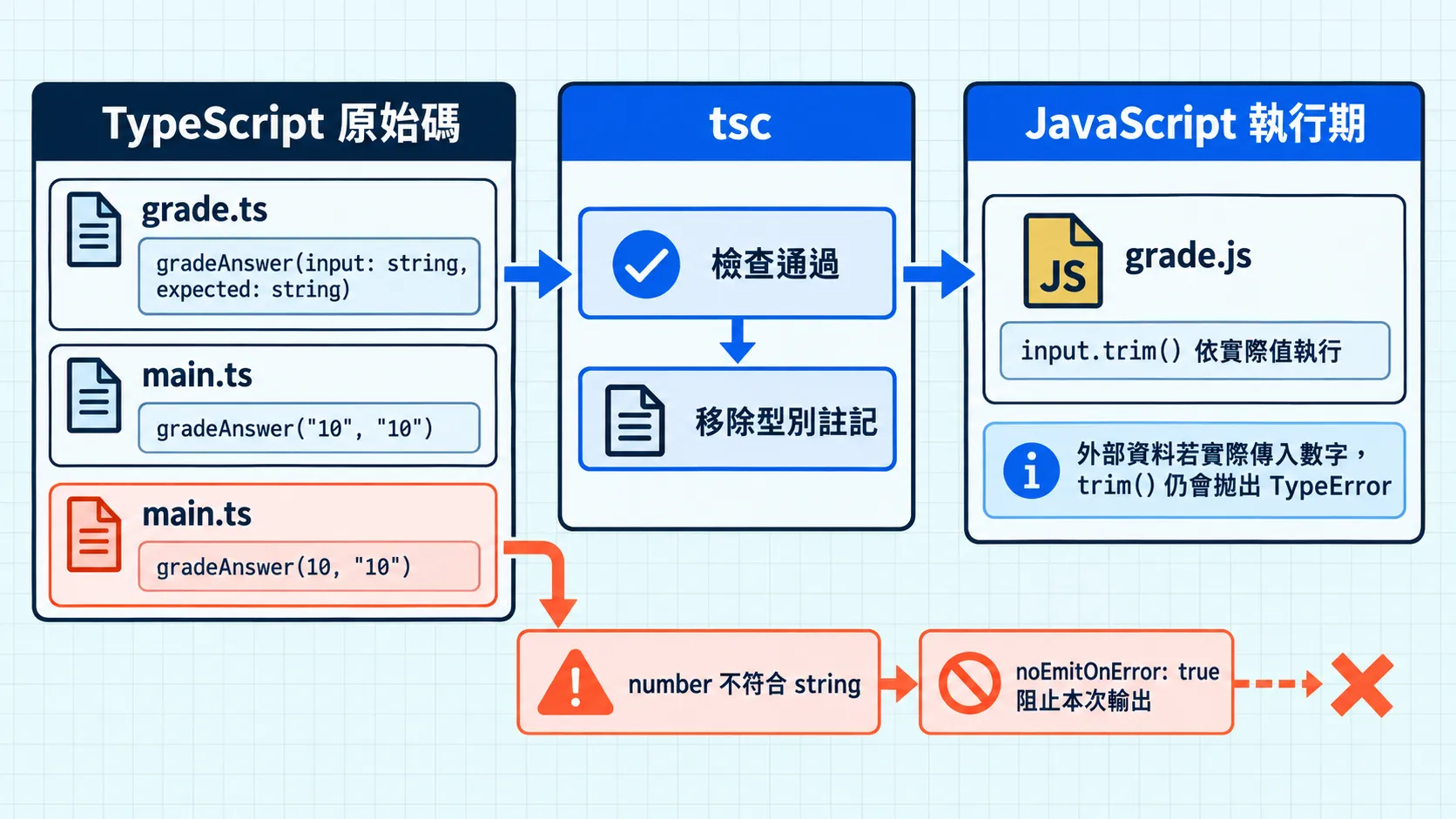 grade.ts 的字串參數先由 TypeScript 編譯器檢查；輸出的 grade.js 不含型別註記，JavaScript 執行環境依實際收到的值呼叫 trim。
