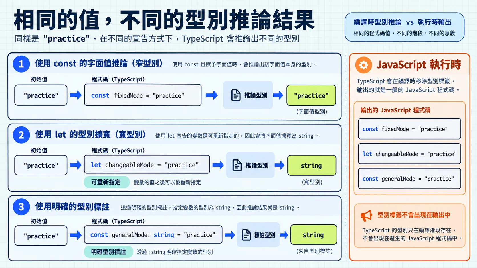三個變數都有字串初始值 practice；const 固定值推導成字面值型別，let 變數與標成 string 的 const 則是一般字串型別。型別資訊不會留在輸出的 JavaScript。