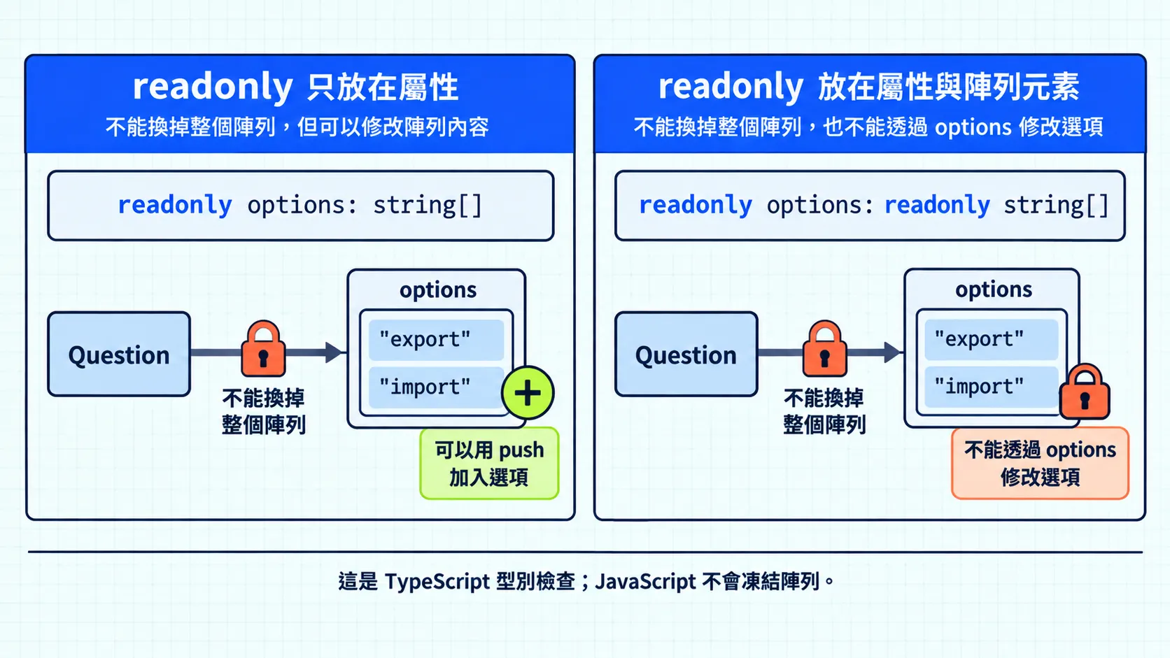 左側的 readonly options: string[] 阻止更換整個陣列，但允許透過 options 新增選項；右側的 readonly options: readonly string[] 也阻止透過 options 修改陣列內容。兩者都只在 TypeScript 型別檢查時生效。