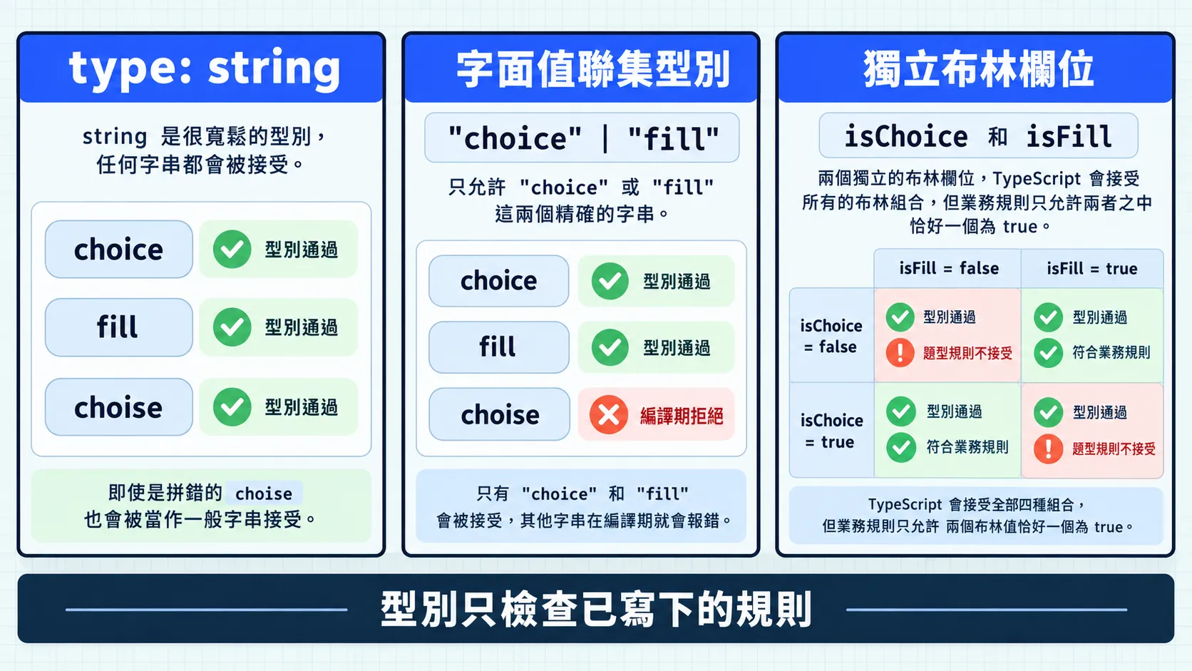 左側的一般 string 連拼錯的題型也接受，中間的字面值聯集只接受 choice 或 fill；右側兩個布林欄位的四種組合都通過型別檢查，其中兩種不符合題型互斥的規則。