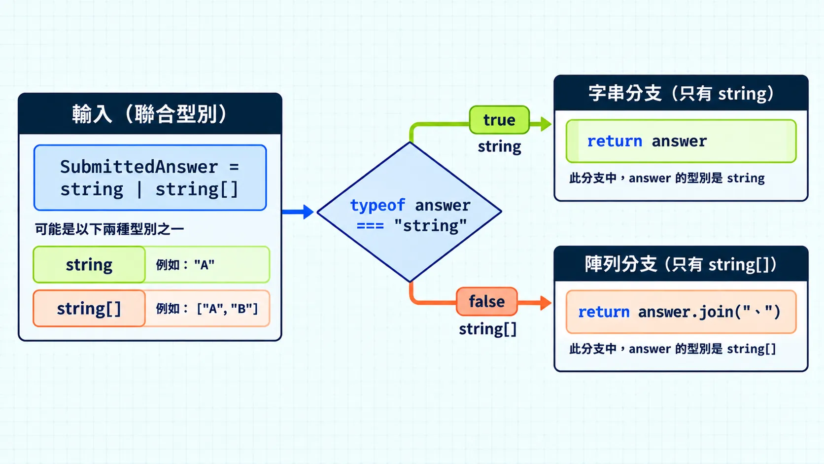 SubmittedAnswer 是 string 或 string[]；經過 typeof answer === "string" 判斷後，成立的路徑只處理字串，另一條路徑只處理字串陣列。