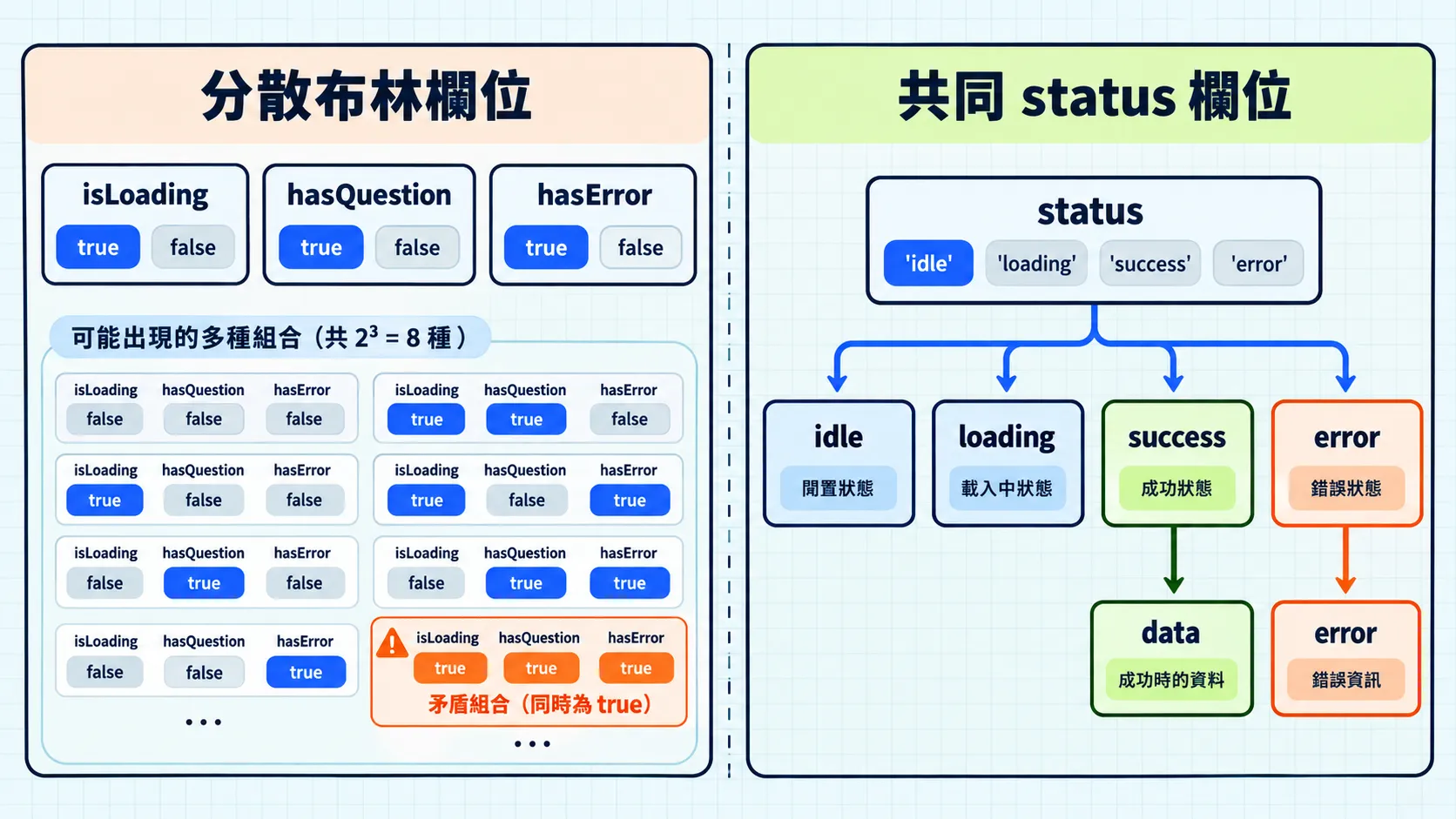 左側三個獨立布林欄位允許載入中、有題目、發生錯誤同時成立；右側的 status 分成 idle、loading、success、error 四種狀態，只有 success 連到 data，只有 error 連到錯誤資訊。