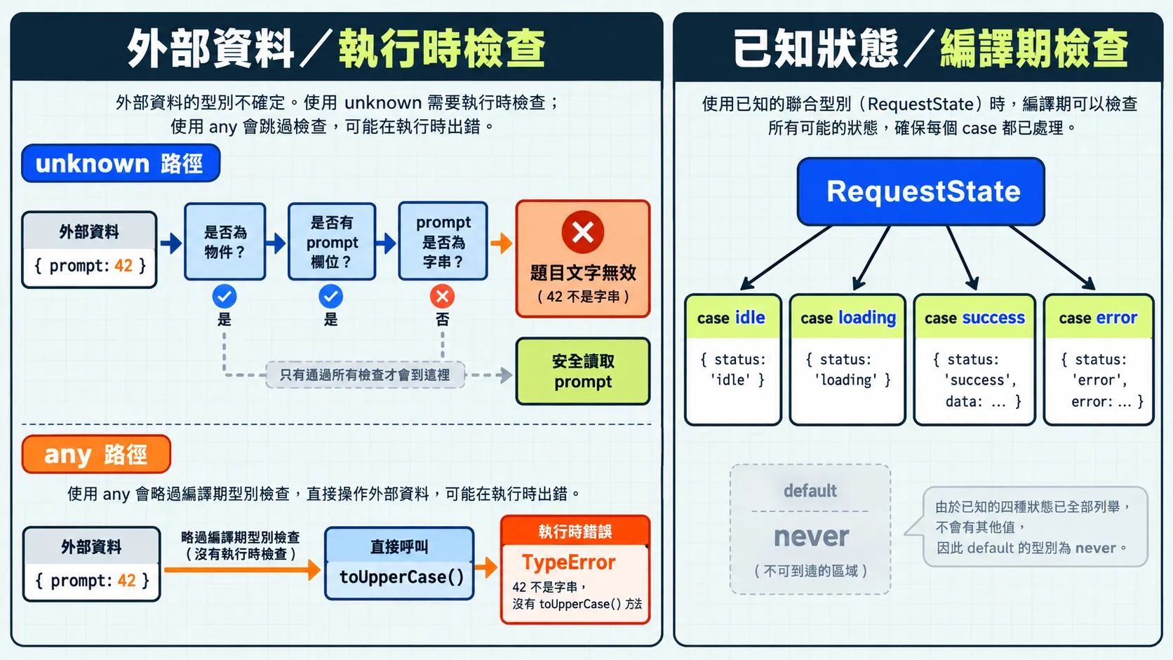 左側 prompt 為 42 的資料走 unknown 路徑時被擋下，顯示「題目文字無效」；走 any 路徑時呼叫 toUpperCase()，在執行時拋出 TypeError。右側 RequestState 的四種狀態都處理後，default 沒有剩餘值，標示為 never。