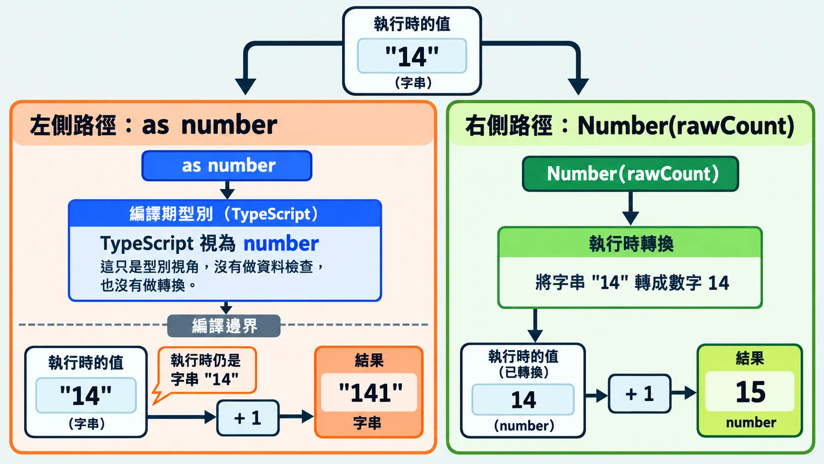同一個字串「14」走 as number 路徑時,TypeScript 視為 number,但執行時仍是字串,加上 1 得到「141」;走 Number(rawCount) 路徑時轉成數字 14,加上 1 得到 15。