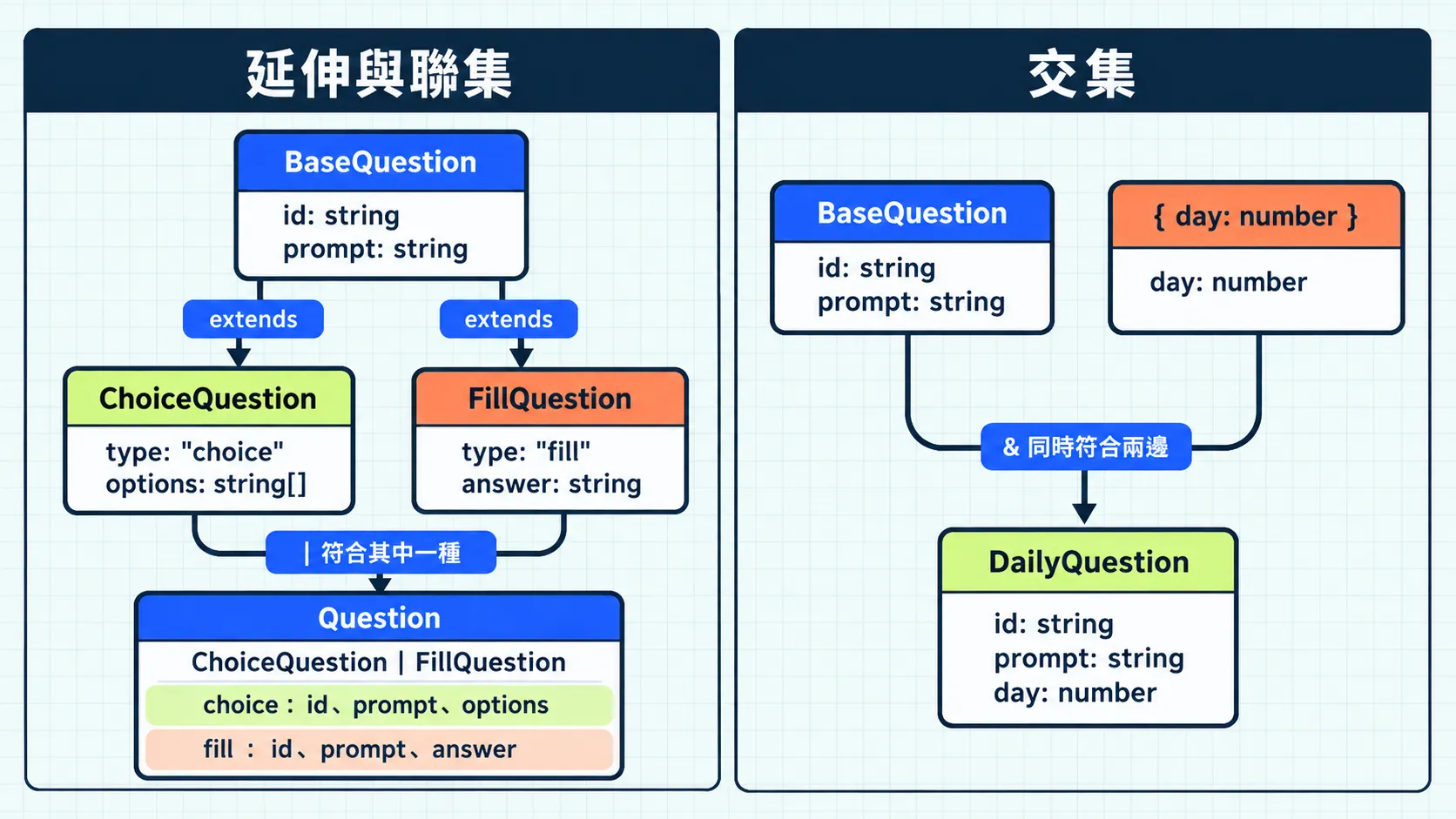BaseQuestion 的 id、prompt 透過 extends 成為 ChoiceQuestion 與 FillQuestion 的共同欄位;Question 接受兩者其中一種,DailyQuestion 則同時要求 BaseQuestion 和 day 欄位。