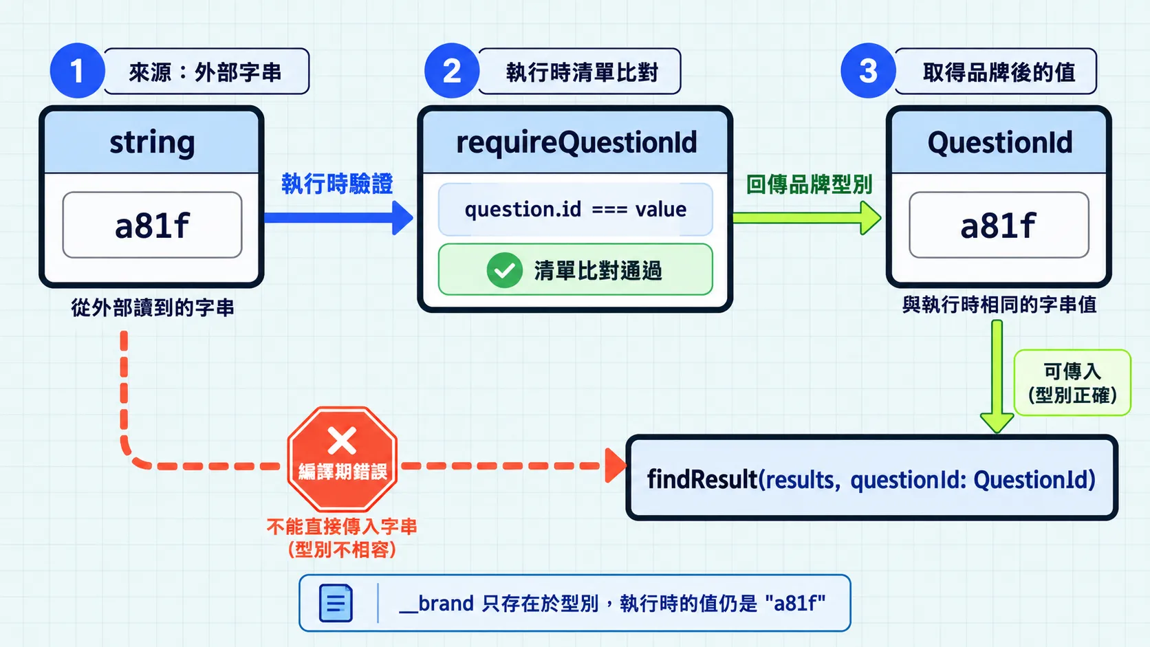 從外部讀到的一般字串經過題目清單比對後才成為 QuestionId，未經比對的字串被編譯器擋在 findResult 之外。