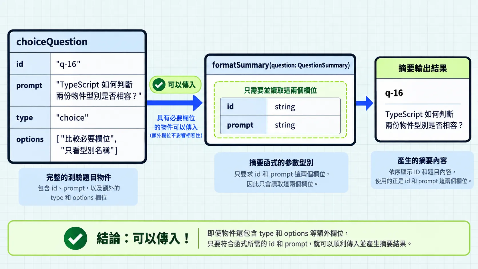 包含 id、prompt、type、options 的選擇題資料傳給只使用 id 與 prompt 的摘要函式；題型與選項仍留在原資料中。