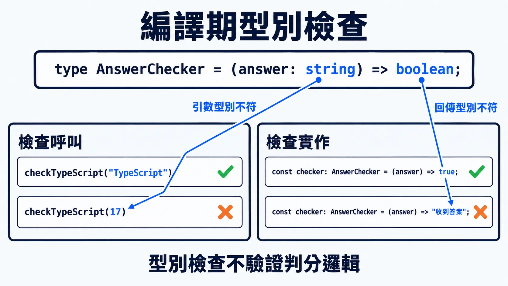 編譯器檢查函式呼叫與實作，數字引數不符合字串參數，回傳字串的函式不符合布林回傳型別。