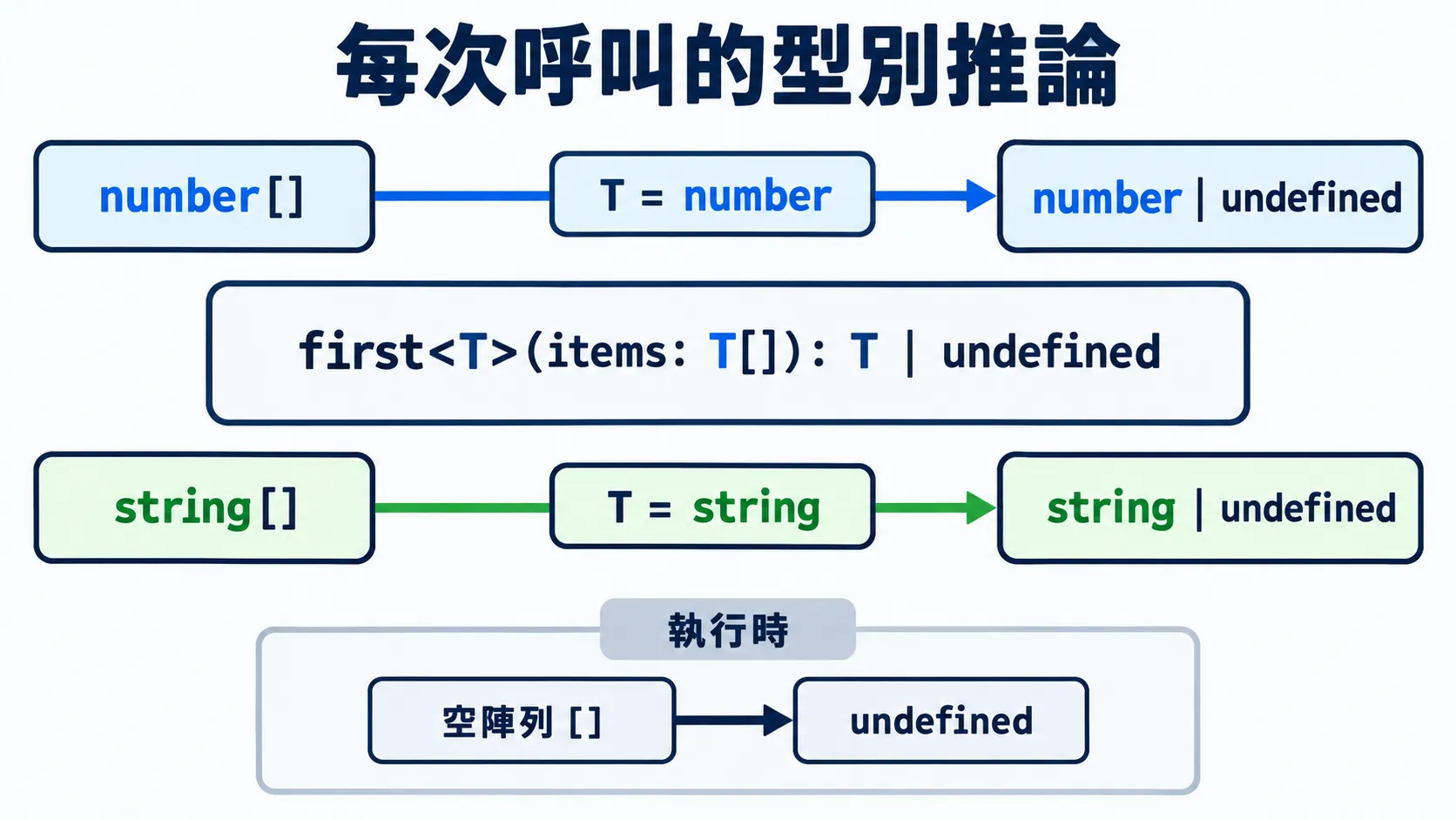 first 的型別參數分別推論為 number 與 string,同一個 T 連接陣列元素與回傳型別,空陣列可能回傳 undefined。