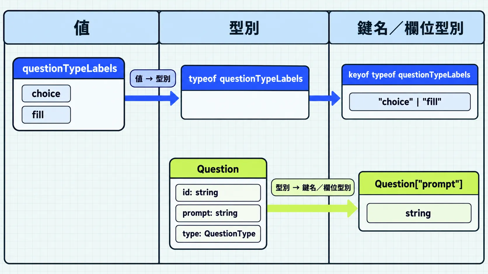 questionTypeLabels 物件經由 typeof 轉成型別,再由 keyof 取得 choice 與 fill 鍵名;Question 型別則經由索引存取取得 prompt 的 string 型別。
