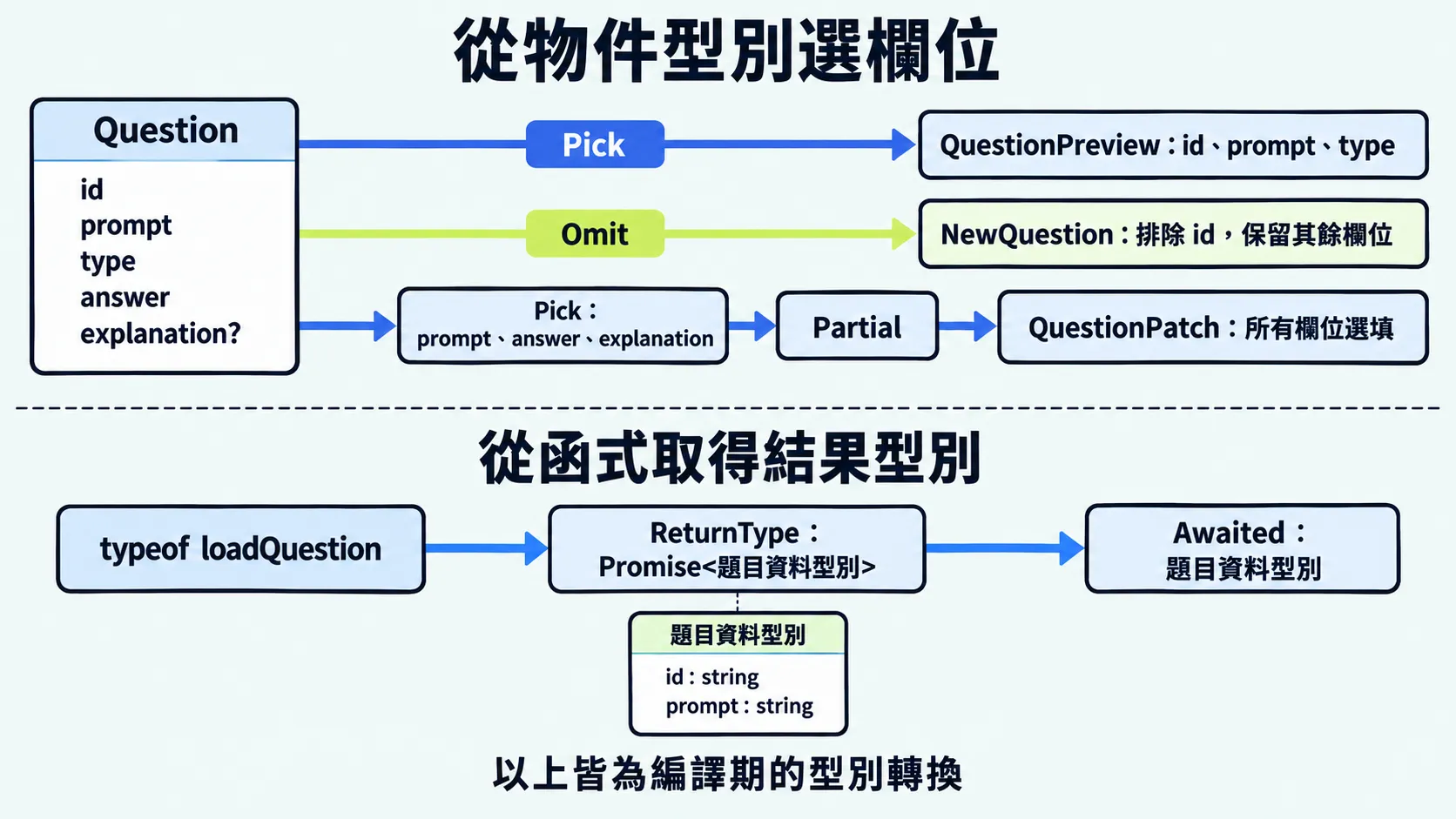 Question 經 Pick 取得預覽欄位、經 Omit 排除 id；可編輯欄位經 Partial 改為選填。另一條流程從 loadQuestion 的函式型別經 ReturnType 取得 Promise 回傳型別，再經 Awaited 取得題目資料型別。