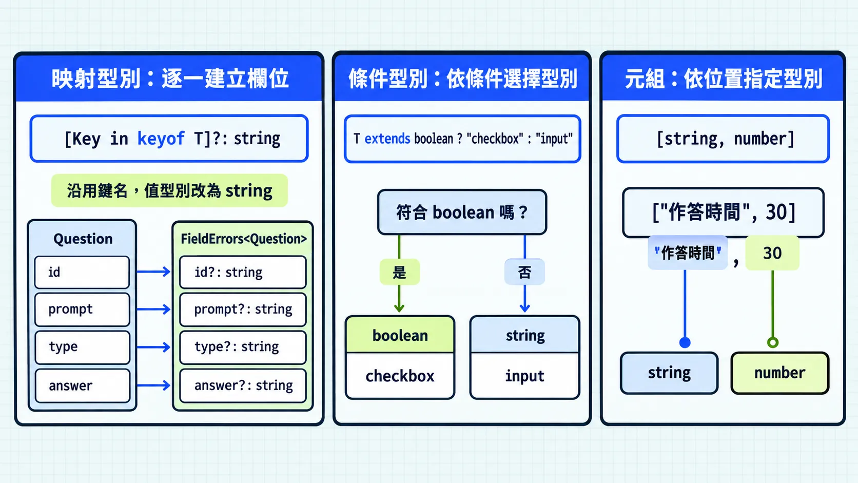 映射型別沿用 Question 的鍵名建立錯誤訊息欄位；條件型別依 boolean 或 string 選擇控制項型別；元組依位置指定 string 與 number。
