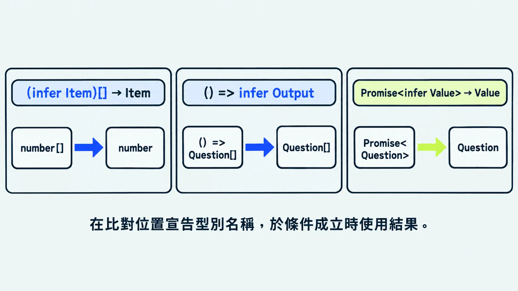 infer 在陣列、函式與 Promise 結構中分別擷取元素型別、回傳型別與完成值型別。