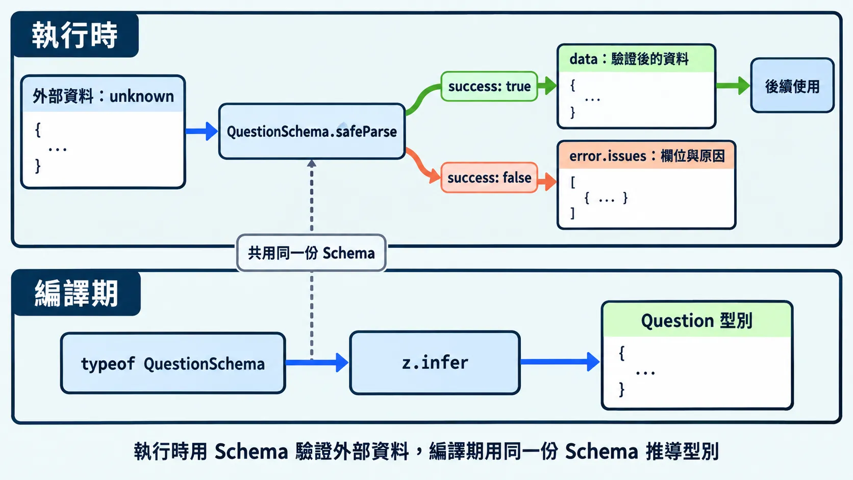外部資料以 unknown 進入 QuestionSchema.safeParse，成功結果提供可使用的 data，失敗結果提供 error.issues；同一份 Schema 透過 z.infer 推導 Question 型別，供編譯期檢查。