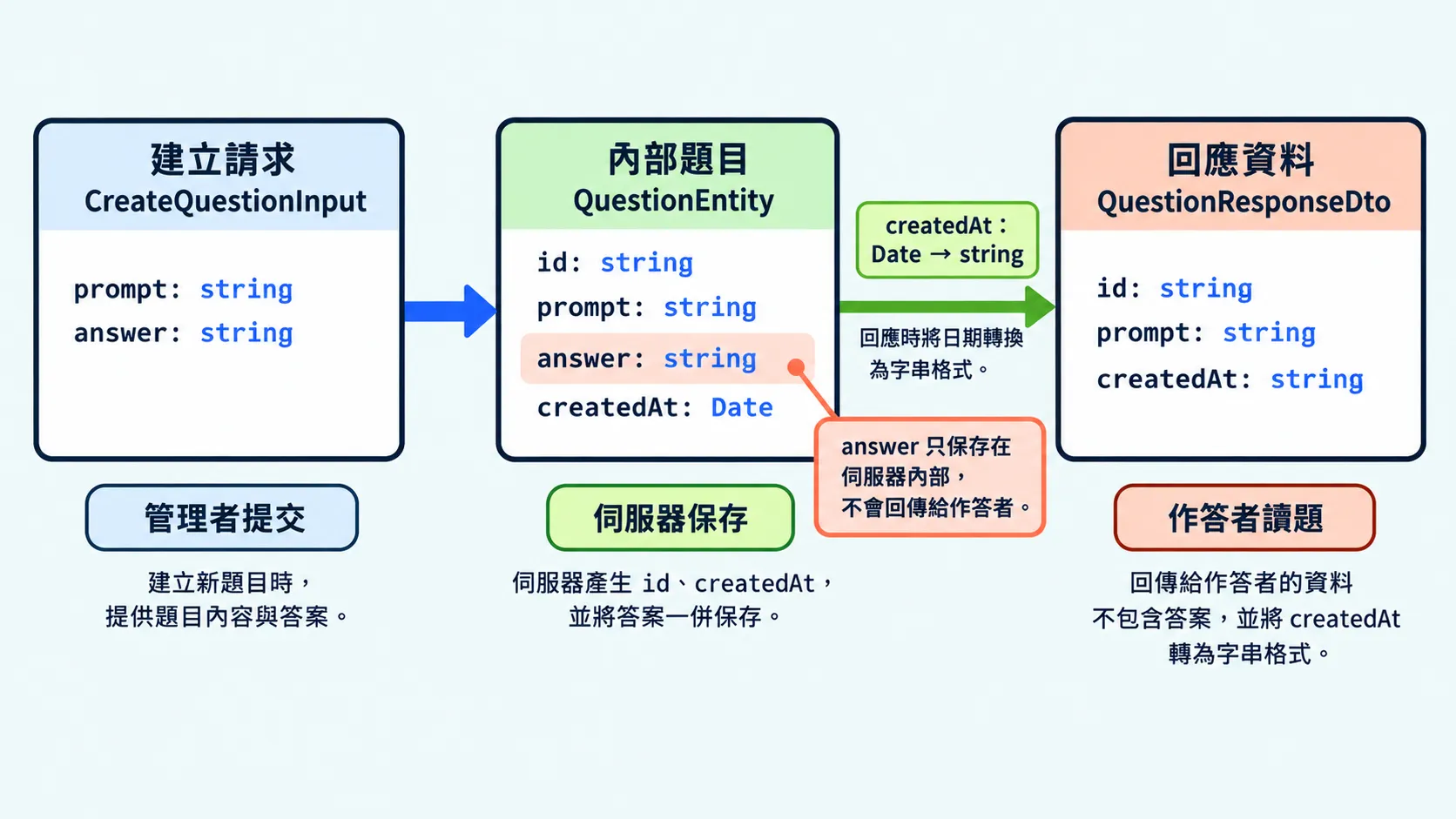 管理端提交題目文字與答案；伺服器建立含編號、建立時間與答案的內部題目；回應給作答者時只保留編號、題目文字與字串時間，答案留在伺服器。