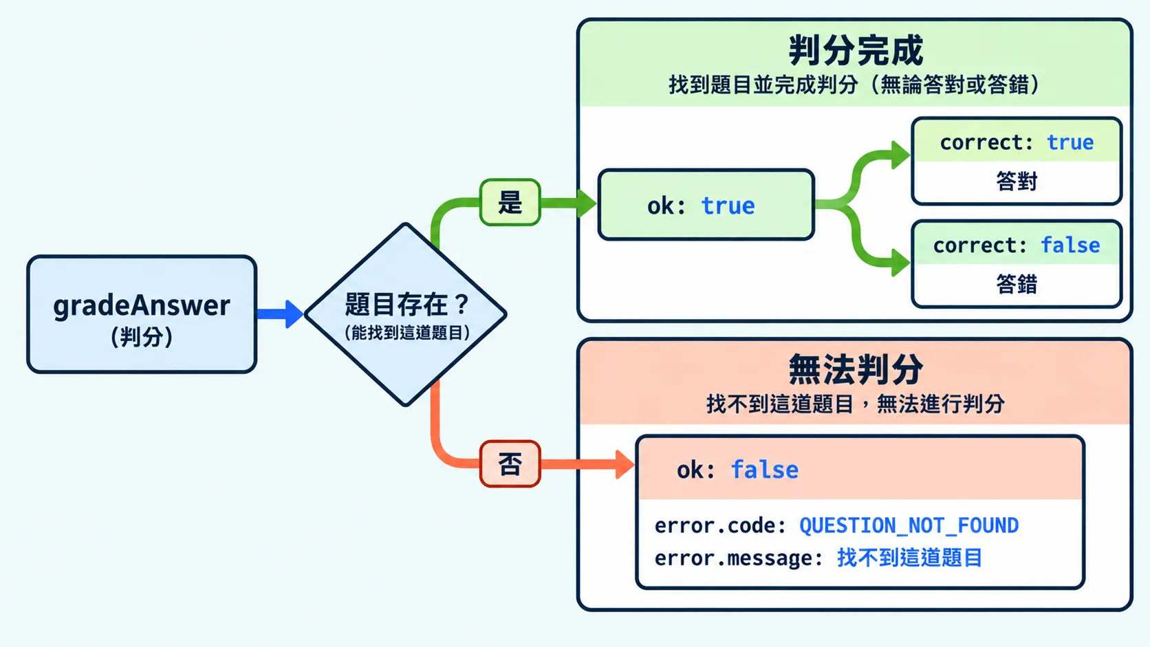 判分先確認題目是否存在;存在時回傳成功結果,再區分答對與答錯;不存在時回傳失敗結果與 QUESTION_NOT_FOUND 錯誤代碼。