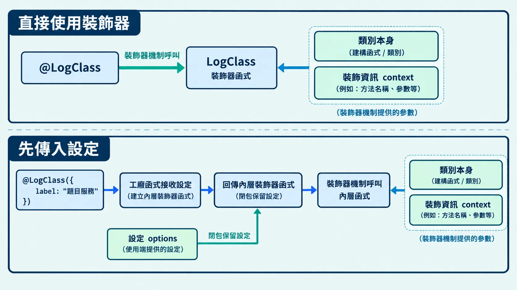 直接使用 @LogClass 時,裝飾器機制呼叫 LogClass 並提供類別與資訊;使用 @LogClass({ label: "題目服務" }) 時,先由工廠接收設定並回傳裝飾器,再由裝飾器機制呼叫內層函式。
