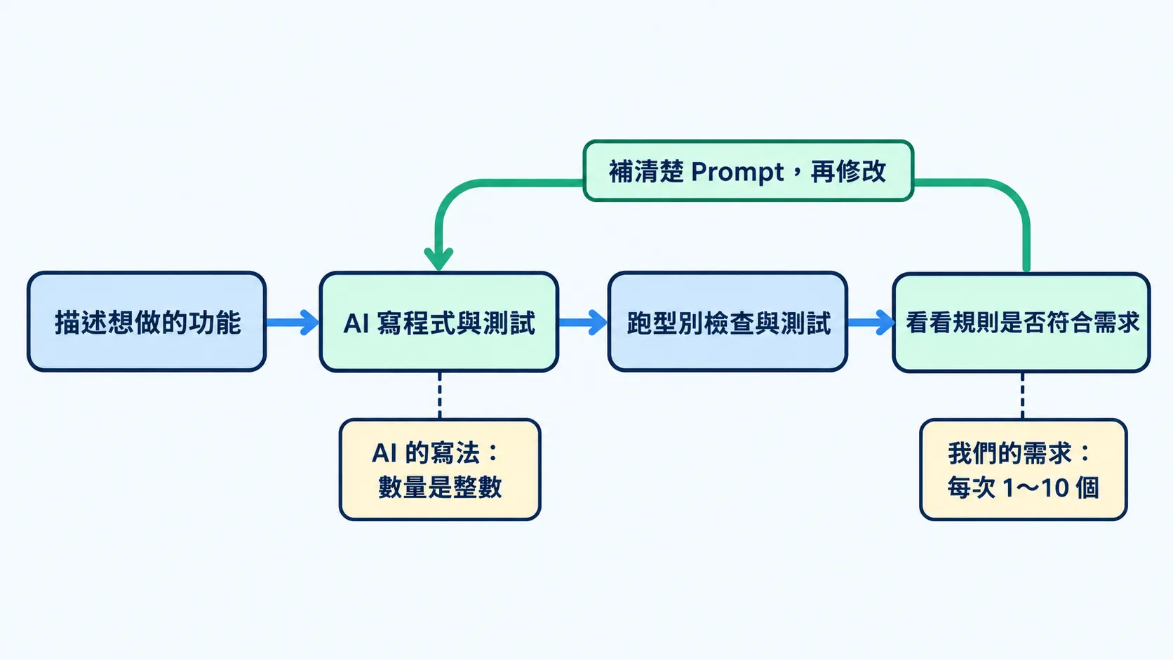 從描述功能、AI 寫程式、執行檢查,到確認規則是否符合需求;有差異時補充 Prompt,再請 AI 修改。