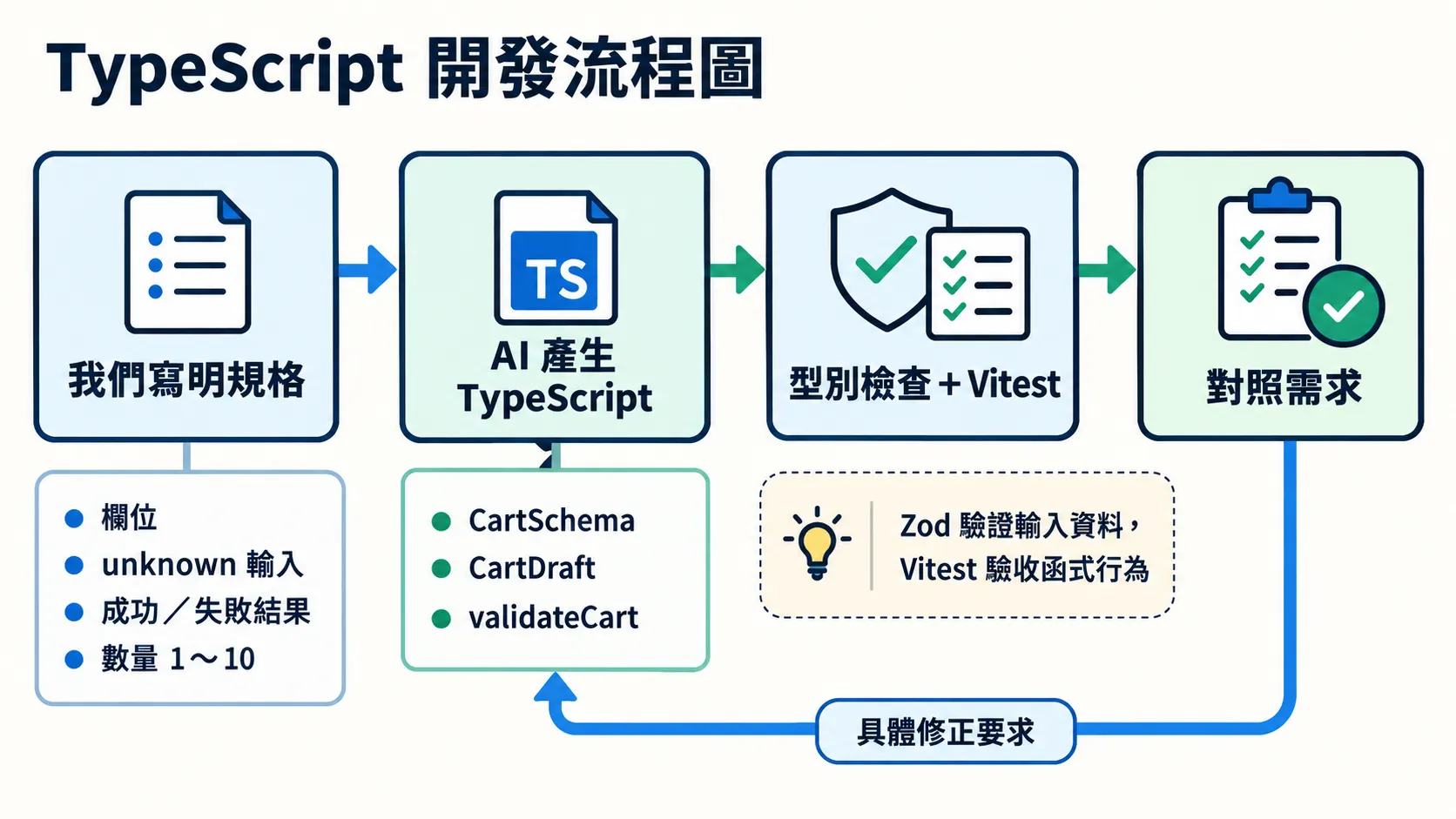 寫明資料與函式契約,請 AI 實作,再用型別檢查與 Vitest 驗收,有落差時提供修正要求。