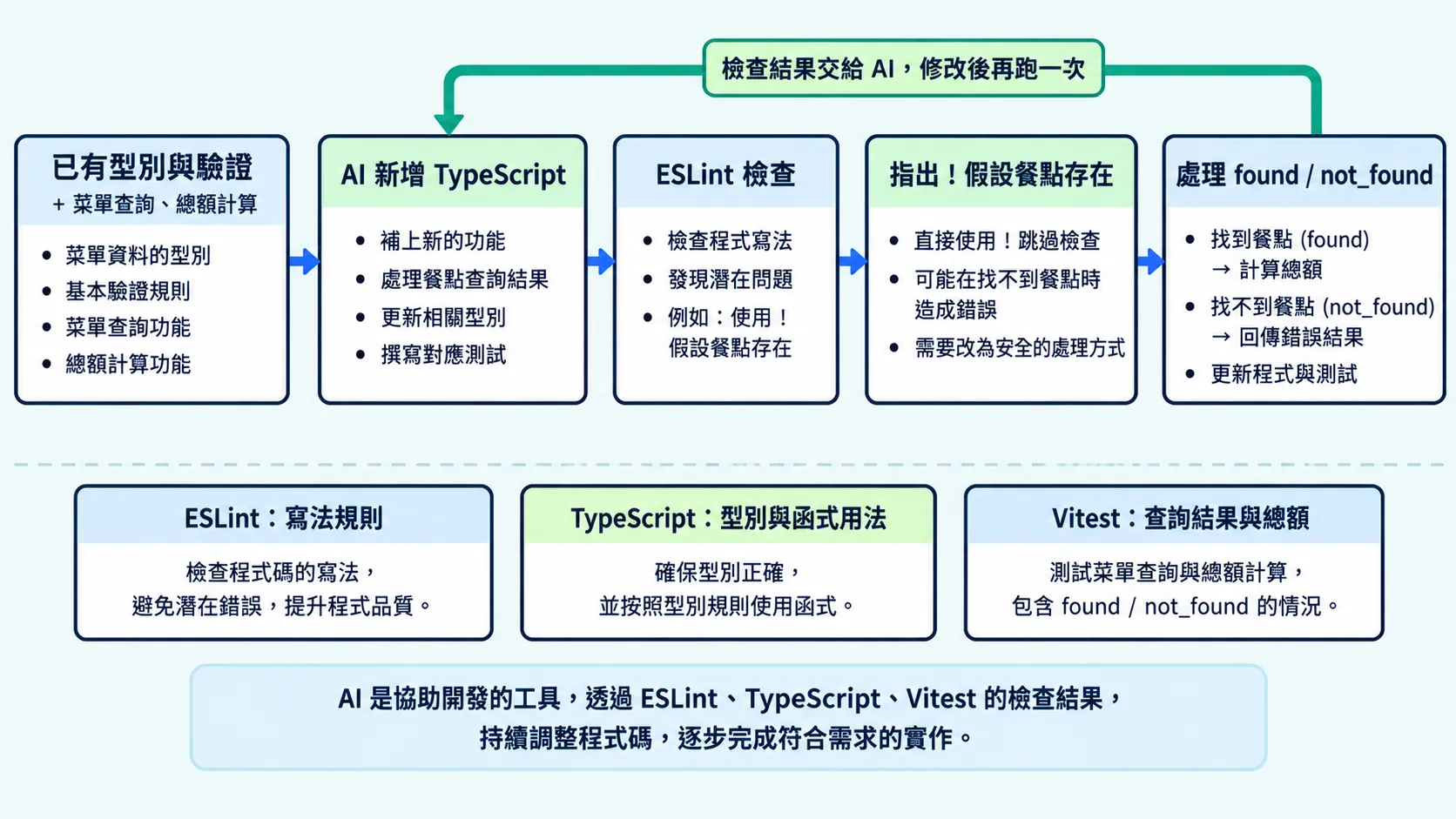 沿用已有型別新增菜單查詢,ESLint 指出非空斷言,修正為處理查無餐點,再執行不同檢查。