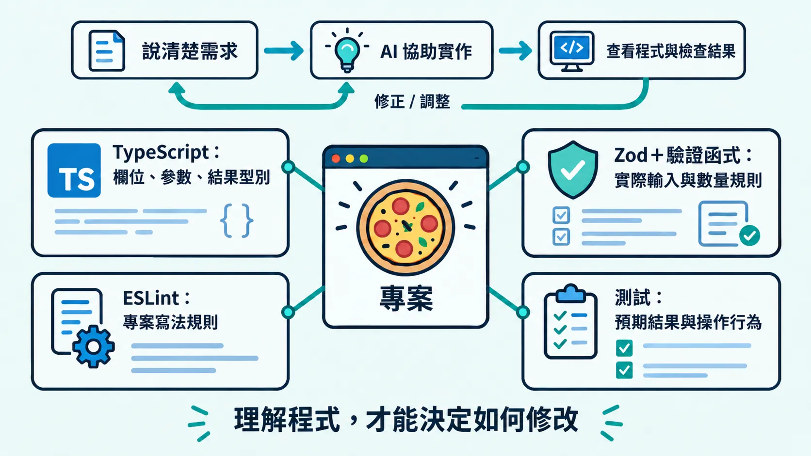開發者把需求交給 AI,並用 TypeScript 檢查程式型別、Zod 驗證實際輸入、ESLint 檢查寫法,以及測試比對結果,再確認修改符合需求。